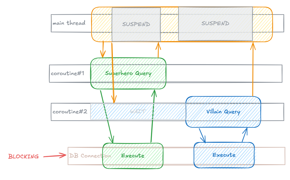 coroutines don't mean they can execute in parallel