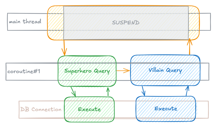 A single coroutine is used to execute both queries