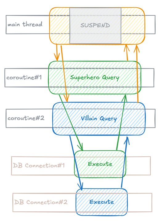 Two connections are needed in order to run DB queries in parallel