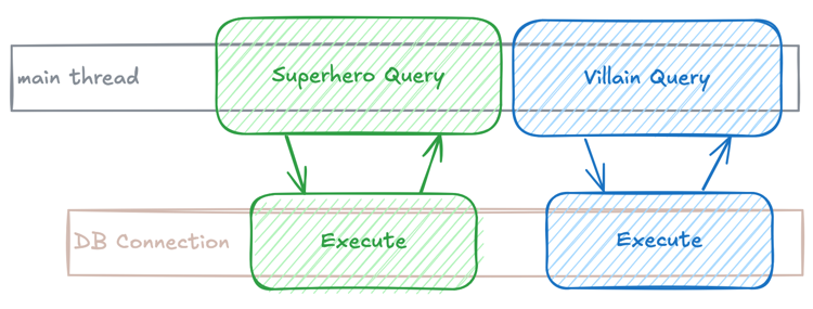 running queries without coroutines