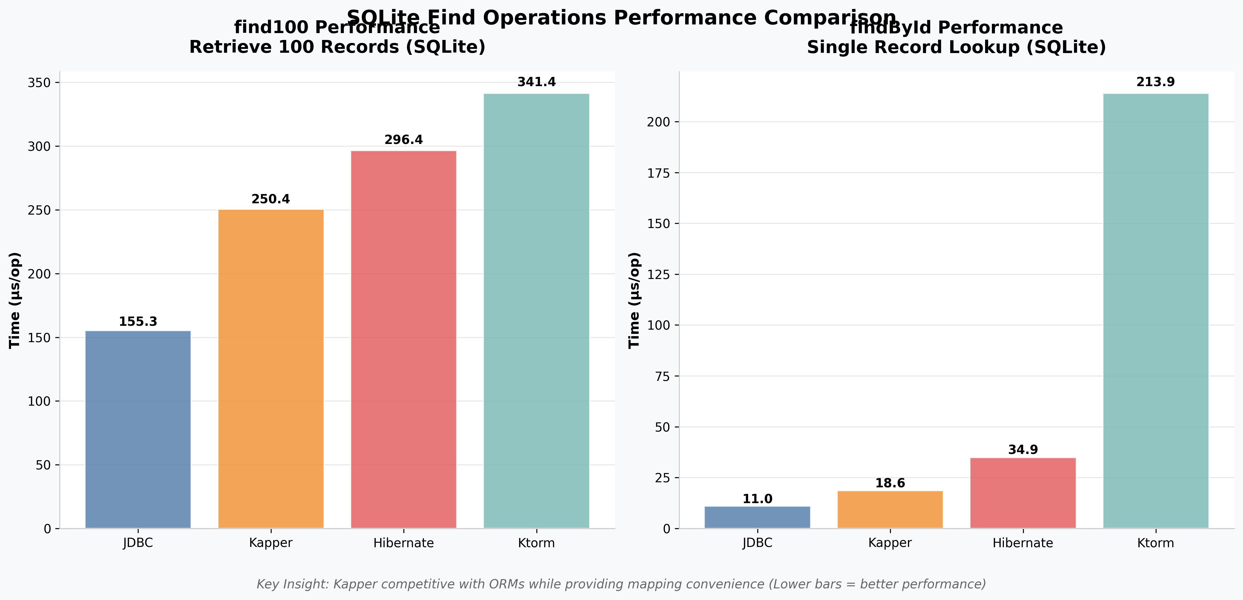 SQLite Find Operations