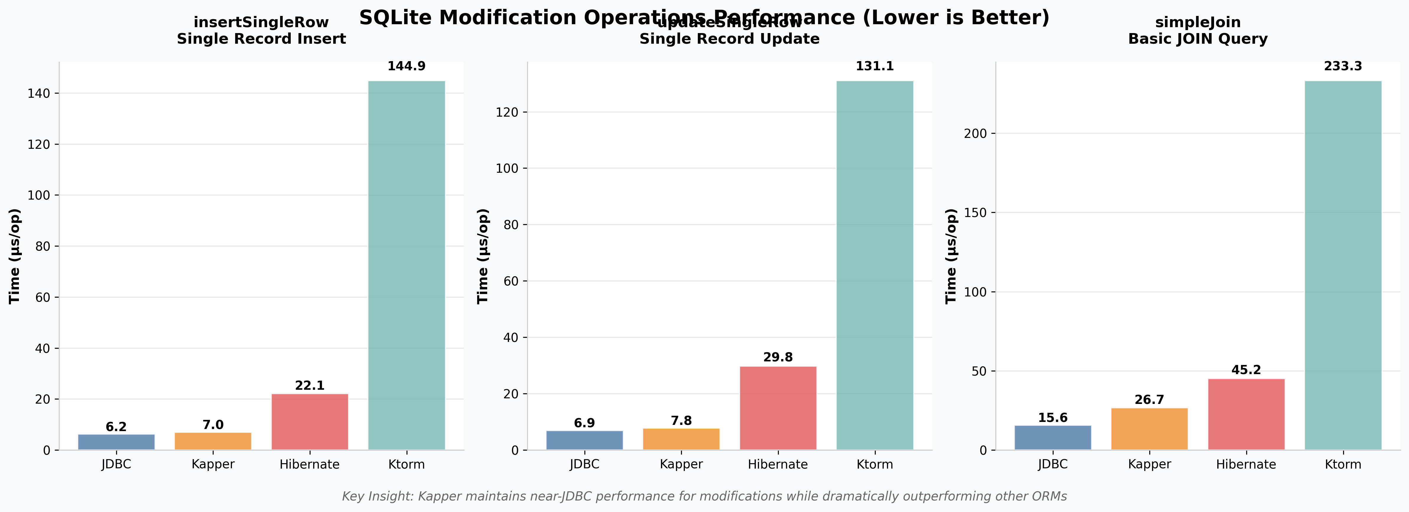 SQLite Modification Operations